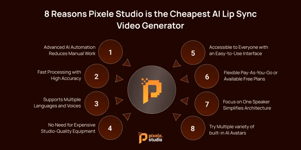 8 Reasons Pixele Studio is the Cheapest AI Lip Sync Video Generator