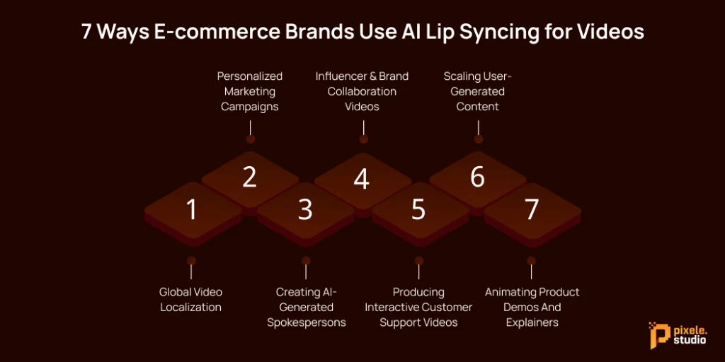 7 Ways E commerce Brands Use AI Lip Syncing for Videos 1