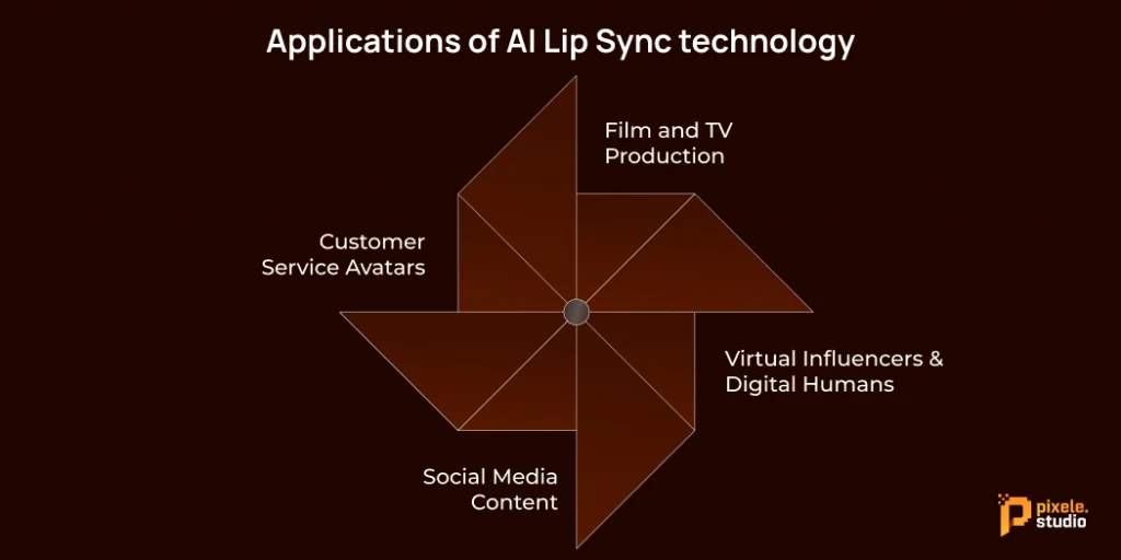 Applications of AI Lip Sync technology 1