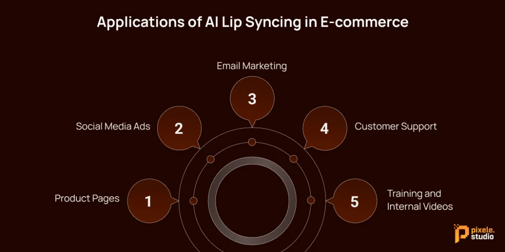 Applications of AI Lip Syncing in E commerce 1