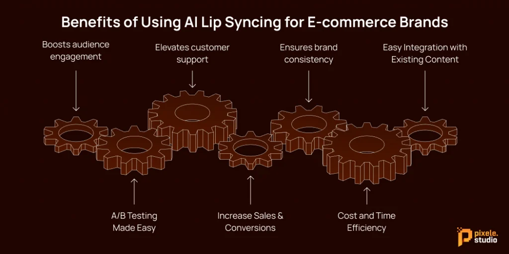 Benefits of Using AI Lip Syncing for E commerce Brands 1