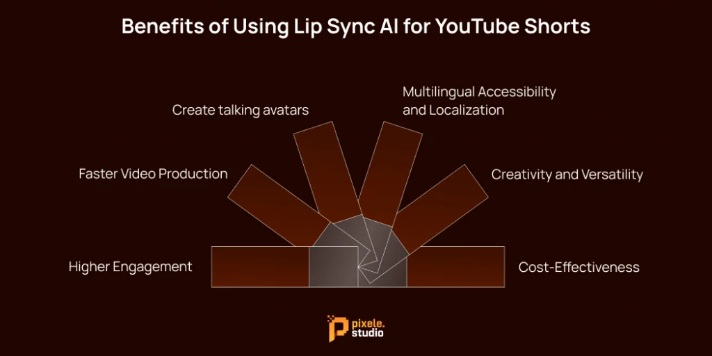 Benefits of Using Lip Sync AI for YouTube Shorts 1