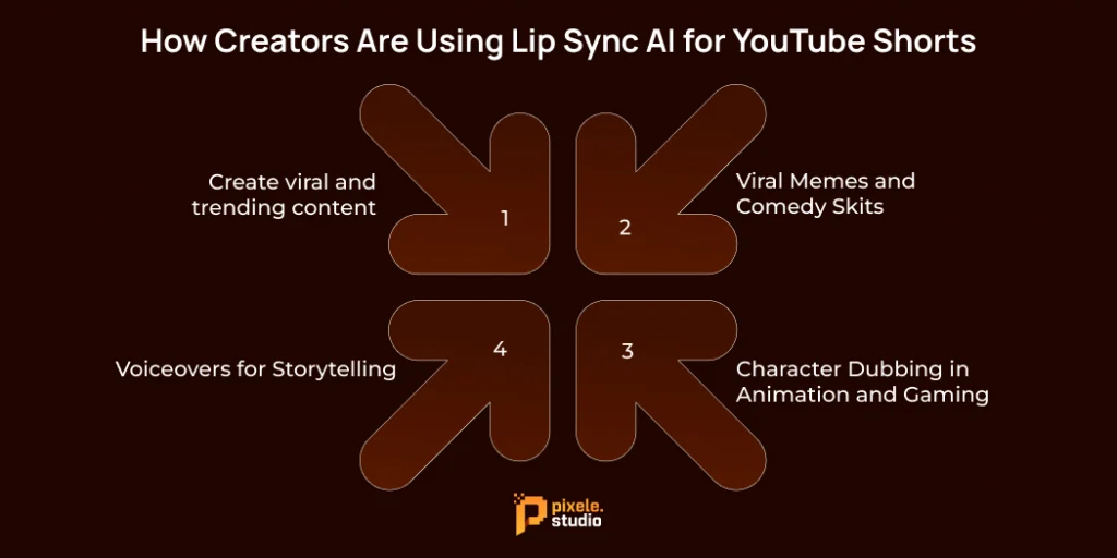 How Creators Are Using Lip Sync AI for YouTube Shorts 1 1 1