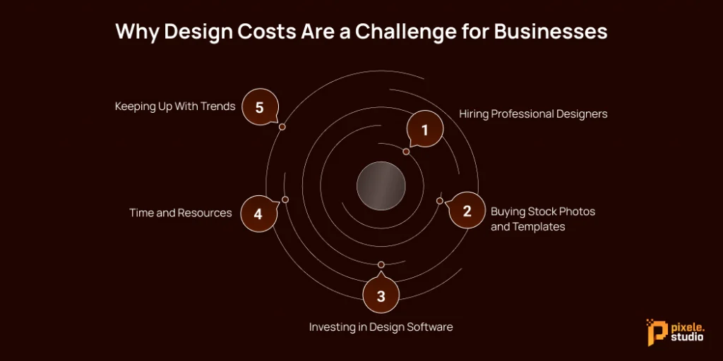 Why Design Costs Are a Challenge for Businesses 1