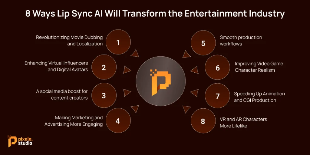 8 Ways Lip Sync AI Will Transform the Entertainment Industry 1