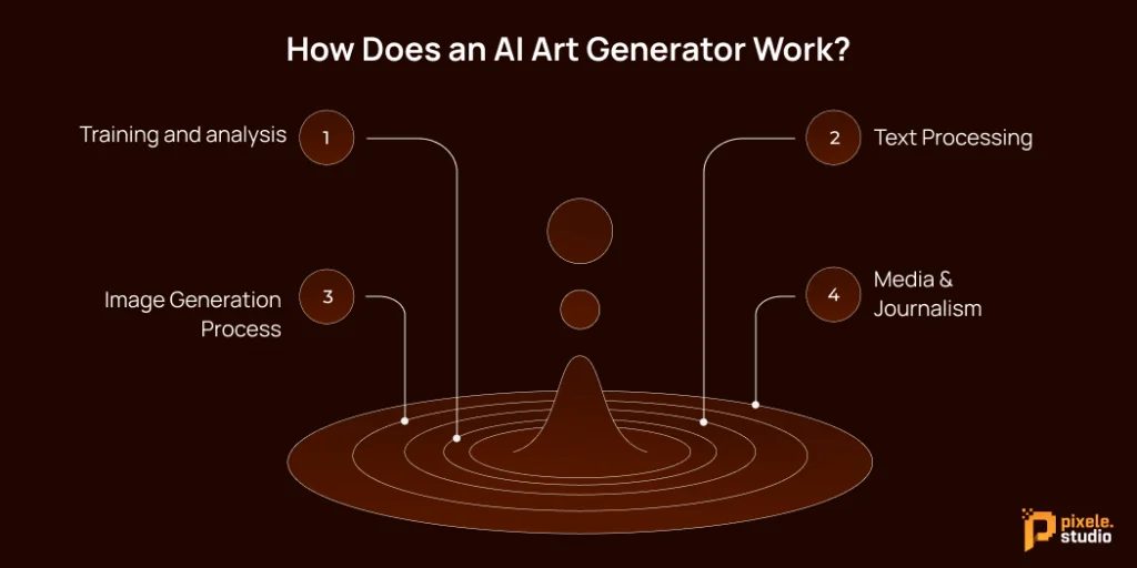 How Does an AI Art Generator Work