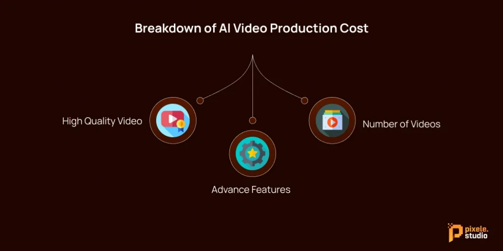 Breakdown of AI Video Production Cost