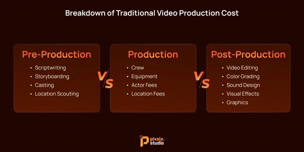 Breakdown of Traditional Video Production Cost
