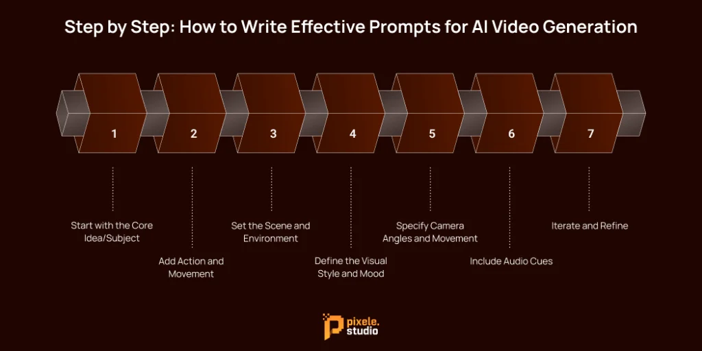 Step by Step How to Write Effective Prompts for AI Video Generation