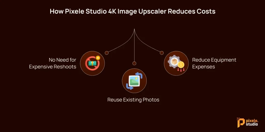 How Pixele Studio 4K Image Upscaler Reduces Costs