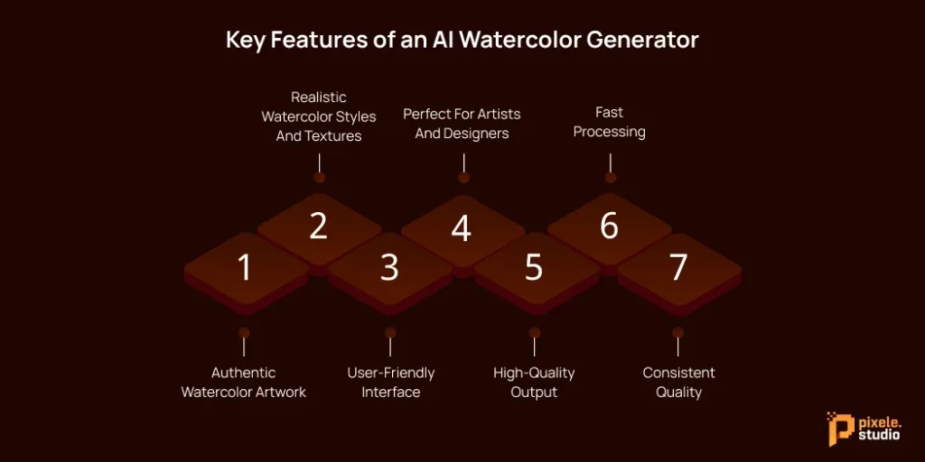 Key Features of an AI Watercolor Generator